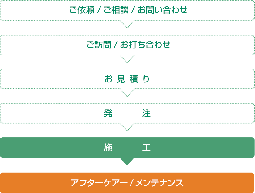 ご依頼/ご相談/お問い合わせご訪問/お打ち合わせお見積り発注施工アフターケアー/メンテナンス