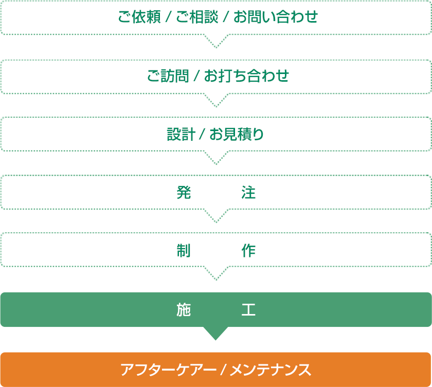ご依頼/ご相談/お問い合わせご訪問/お打ち合わせ設計/お見積り発注制作施工アフターケアー/メンテナンス